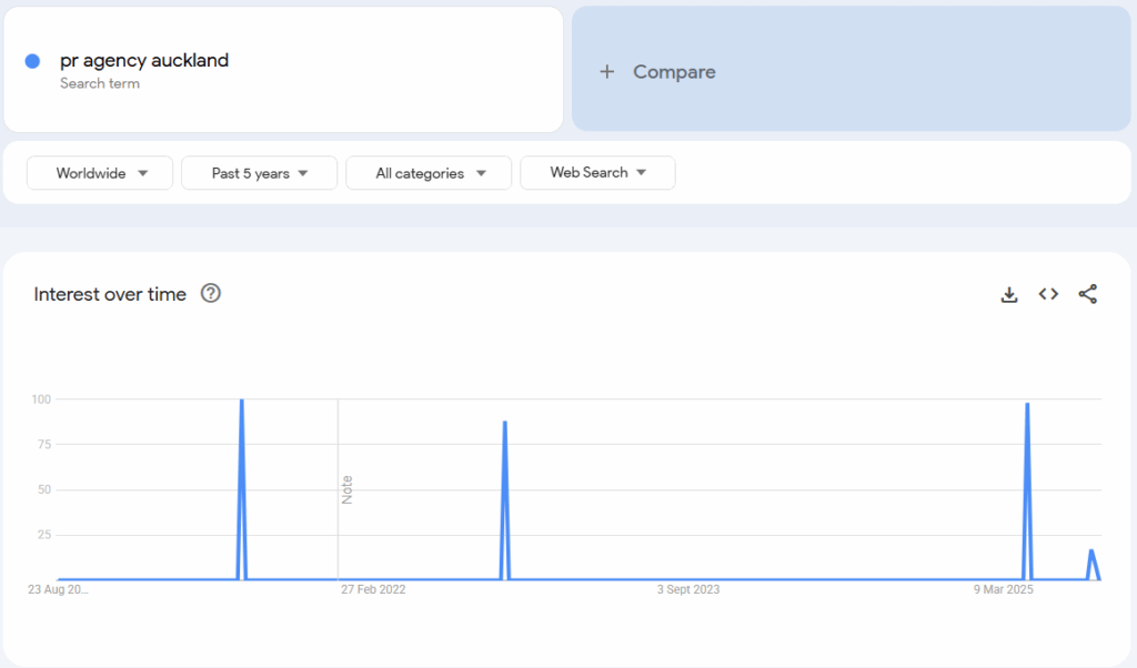 Google Trends chart showing five-year peak for PR Agency Auckland searches